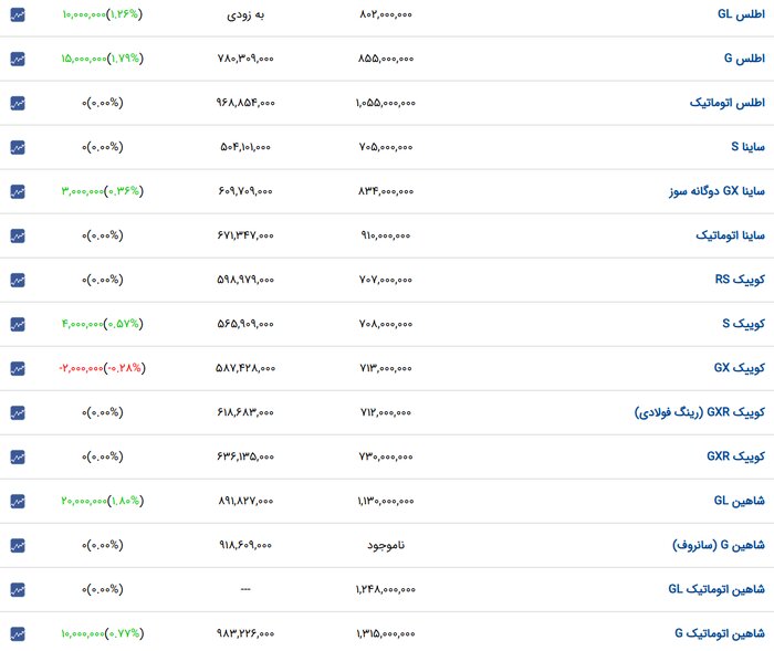 افزایش قیمت ۲۰ تا ۴۰ میلیون تومانی انواع خودروهای داخلی در بازار+جدول افزایش قیمت ۲۰ تا ۴۰ میلیون تومانی انواع خودروهای داخلی در بازار