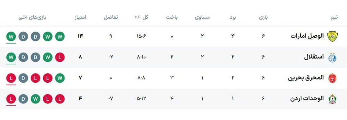 جدول نهایی گروه A لیگ آسیا ۲۰۲۶/ استقلال به عنوان تیم دوم صعود کرد جدول نهایی گروه A لیگ آسیا ۲۰۲۶/ استقلال به عنوان تیم دوم صعود کرد