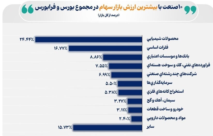 محصولات شیمیایی در صدر ارزش بورس محصولات شیمیایی در صدر ارزش بورس