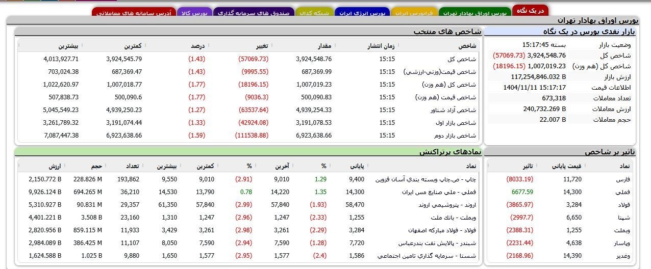 اسفند بورس قرمز شروع شد/ شاخص کل 103هزار واحد ریخت اسفند بورس قرمز شروع شد/ شاخص کل 103هزار واحد ریخت