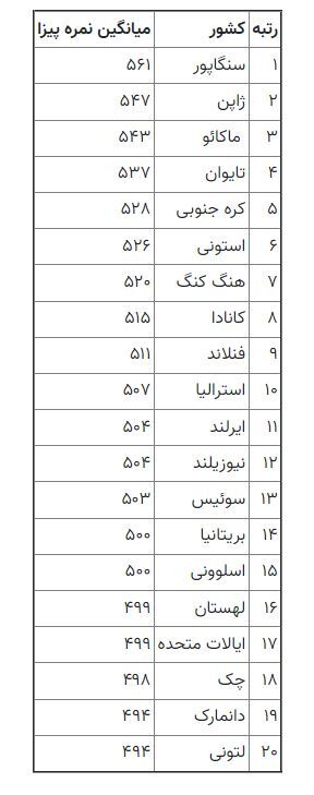 رتبهبندی سواد علمی دانشآموزان در جهان/ کدام کشور اول است؟ رتبهبندی سواد علمی دانشآموزان در جهان/ کدام کشور اول است؟