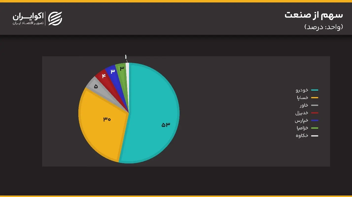 صنعت خودروسازی؛ لوکوموتیو اقتصاد جهانی 21
