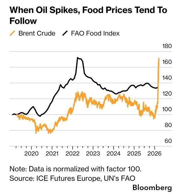 ارتباط مستقیم افزایش قیمت نفت و گرانی مواد غذایی در جهان + نمودار ارتباط مستقیم افزایش قیمت نفت و گرانی مواد غذایی در جهان + نمودار