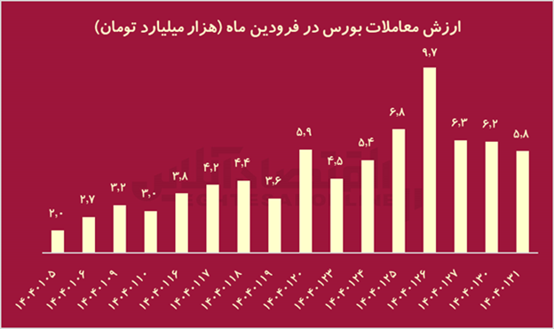 تراژدی ۱۴۰۴؛ جنگ با آمریکا چه بلایی بر سر بورس ایران آورد؟