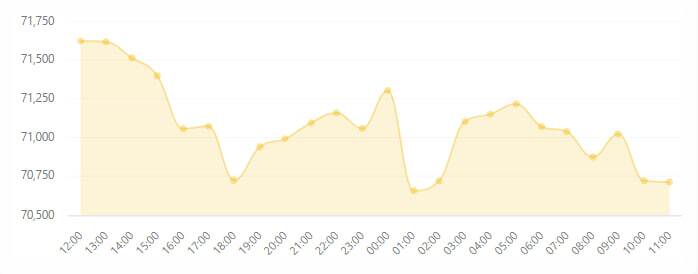 بیتکوین در آستانه سقوط دوباره؛ حمایت ۷۰ هزار دلار آخرین سنگر گاوها بیتکوین در آستانه سقوط دوباره؛ حمایت ۷۰ هزار دلار آخرین سنگر گاوها