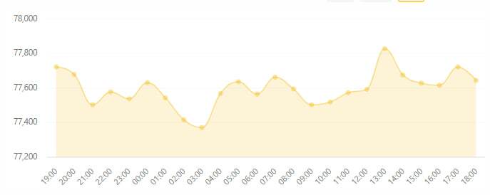 جنگ نهنگها و مقاومت؛ بیتکوین بین ۸۰ هزار و سقوط به ۷۳ هزار دلار جنگ نهنگها و مقاومت؛ بیتکوین بین ۸۰ هزار و سقوط به ۷۳ هزار دلار
