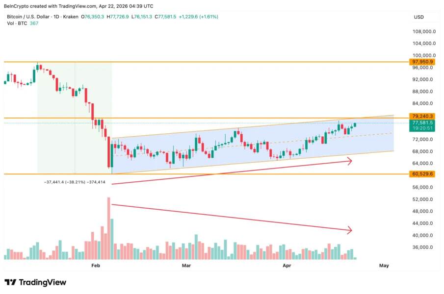 رشد اخیر بیتکوین تحلیل نزولی را نقض کرد؟ رشد اخیر بیتکوین تحلیل نزولی را نقض کرد؟