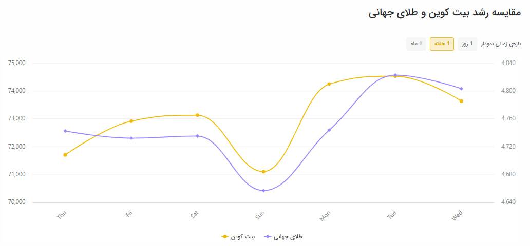جنگ ایران سناریو جدیدی برای رشد بیتکوین ترسیم کرد جنگ ایران سناریو جدیدی برای رشد بیتکوین ترسیم کرد