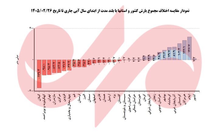 آخرین وضعیت بارشهای کشور / میانگین بارشهای تهران کاهش یافت آخرین وضعیت بارشهای کشور / میانگین بارشهای تهران کاهش یافت