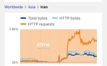 رادارهای جهانی: اینترنت ایران در حال بازیابی است، اما هنوز پایدار نیست رادارهای جهانی: اینترنت ایران در حال بازیابی است، اما هنوز پایدار نیست