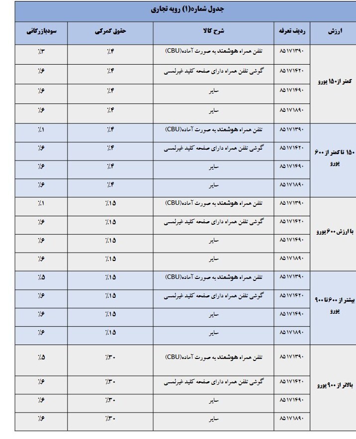 نحوه محاسبه حقوق ورودی تلفن همراه در سال ۱۴۰۵ اعلام شد نحوه محاسبه حقوق ورودی تلفن همراه در سال ۱۴۰۵ اعلام شد