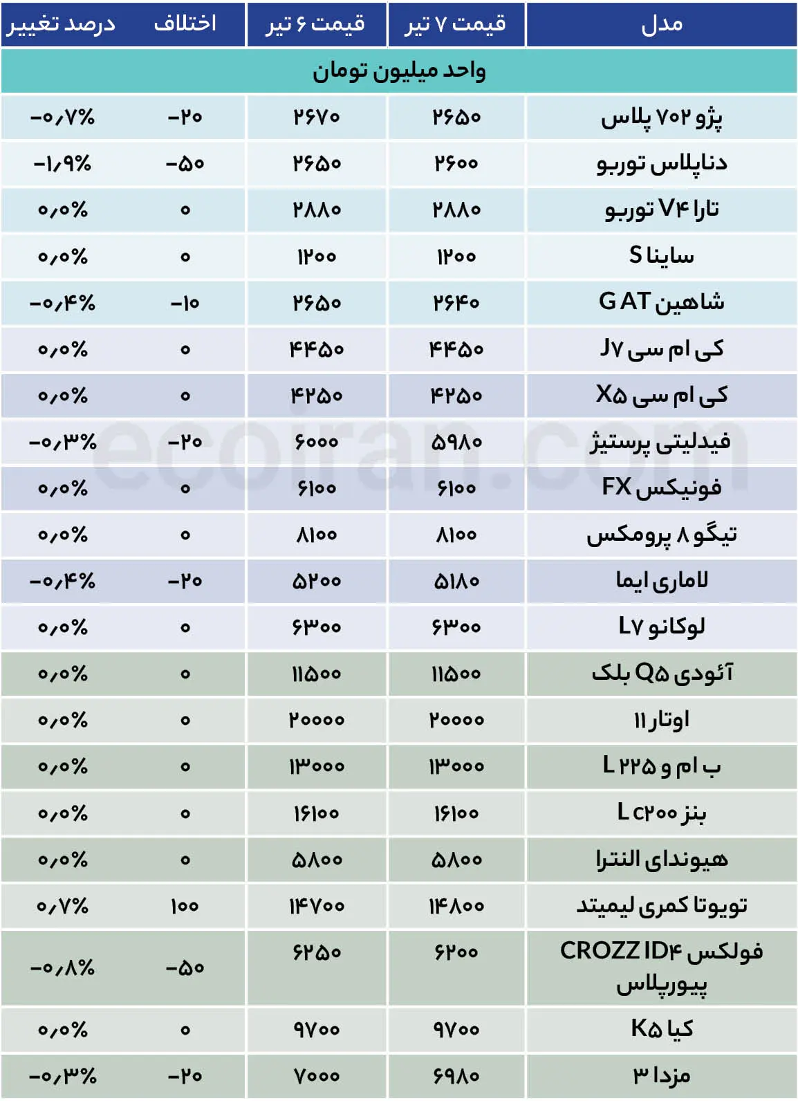 قیمت روز خودرو امروز 7تیر 1405/ قیمت خودرو همه را سورپرایز کرد جدول قیمت خودرو (2)