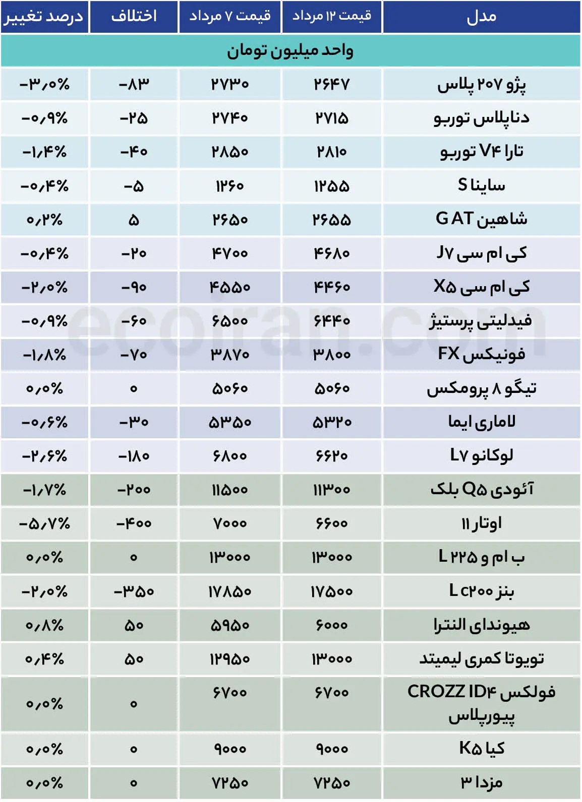 خودرو بیمحابا در سراشیبی قیمت+ جدول قیمت روز خودرو جدول قیمت خودرو (14)