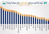 شاخص 39 صنعت بورس صعودی شد/ 23 صنعت قله‌های تاریخی را فتح کردند