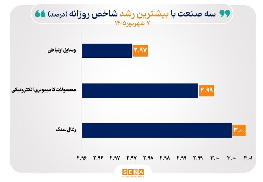 شاخص 39 صنعت بورس صعودی شد/ 23 صنعت قلههای تاریخی را فتح کردند بورس ,