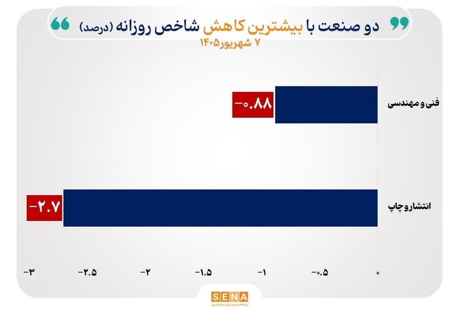 شاخص 39 صنعت بورس صعودی شد/ 23 صنعت قلههای تاریخی را فتح کردند بورس ,