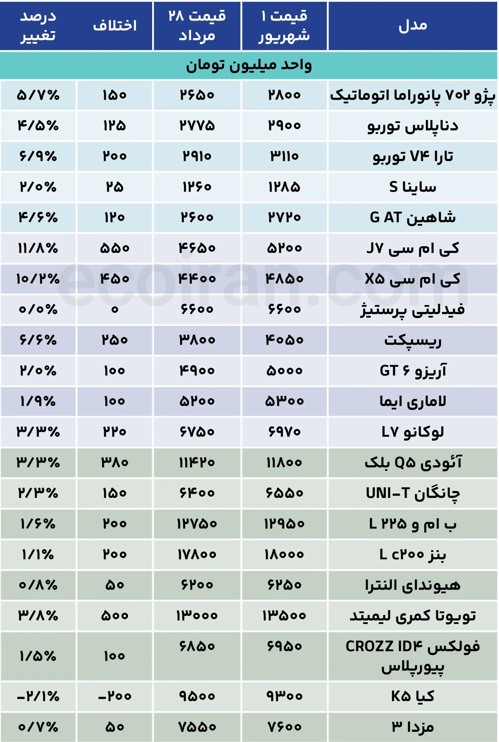 کابوس شبانه خودرو واقعی شد + جدول قیمت جدول قیمت خودرو (22)