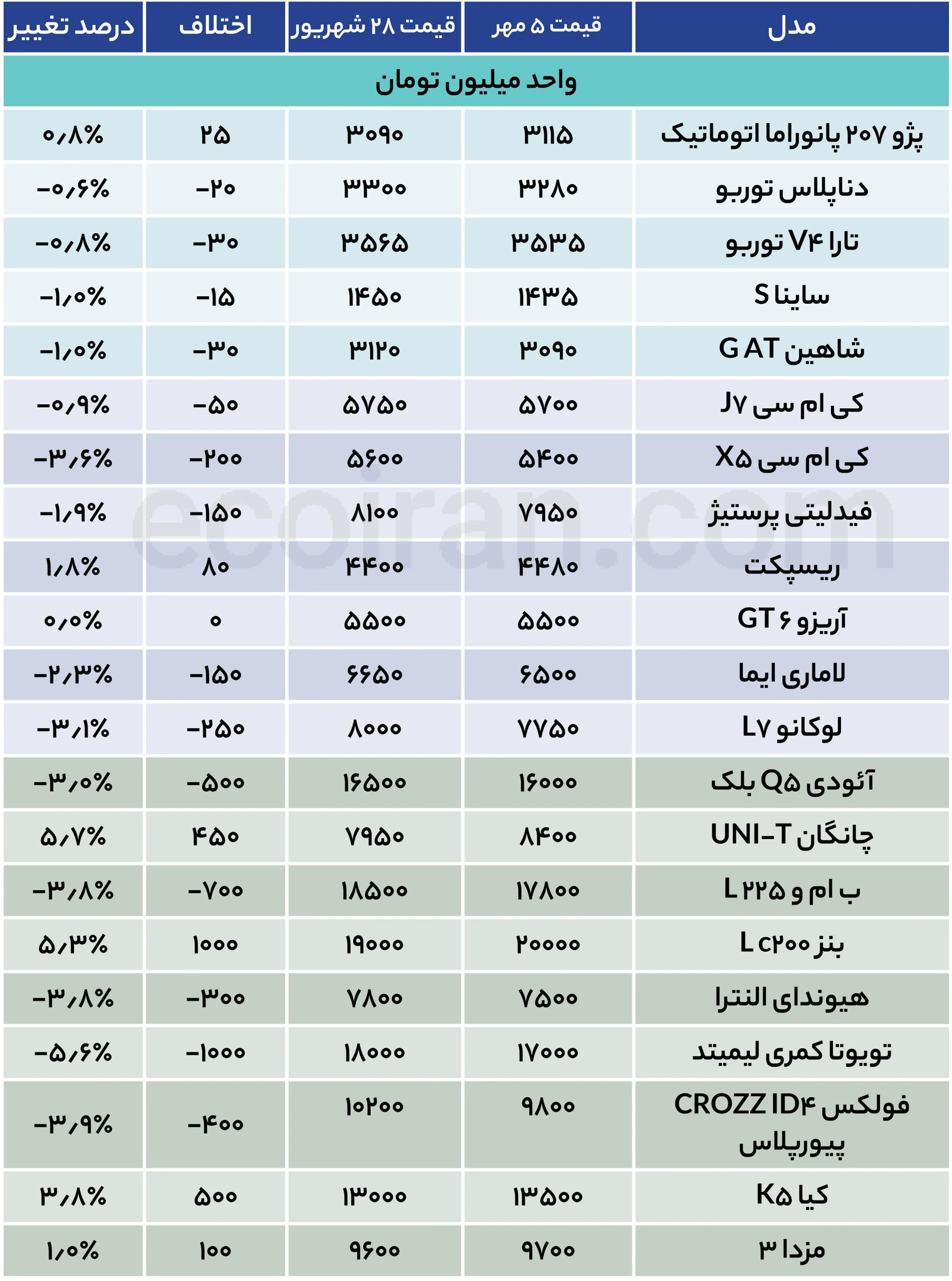 رکود خودرو در مهر؛ فرصت خرید یا سکوت قبل از واکنش؟ + جدول قیمت جدول قیمت خودرو (35)