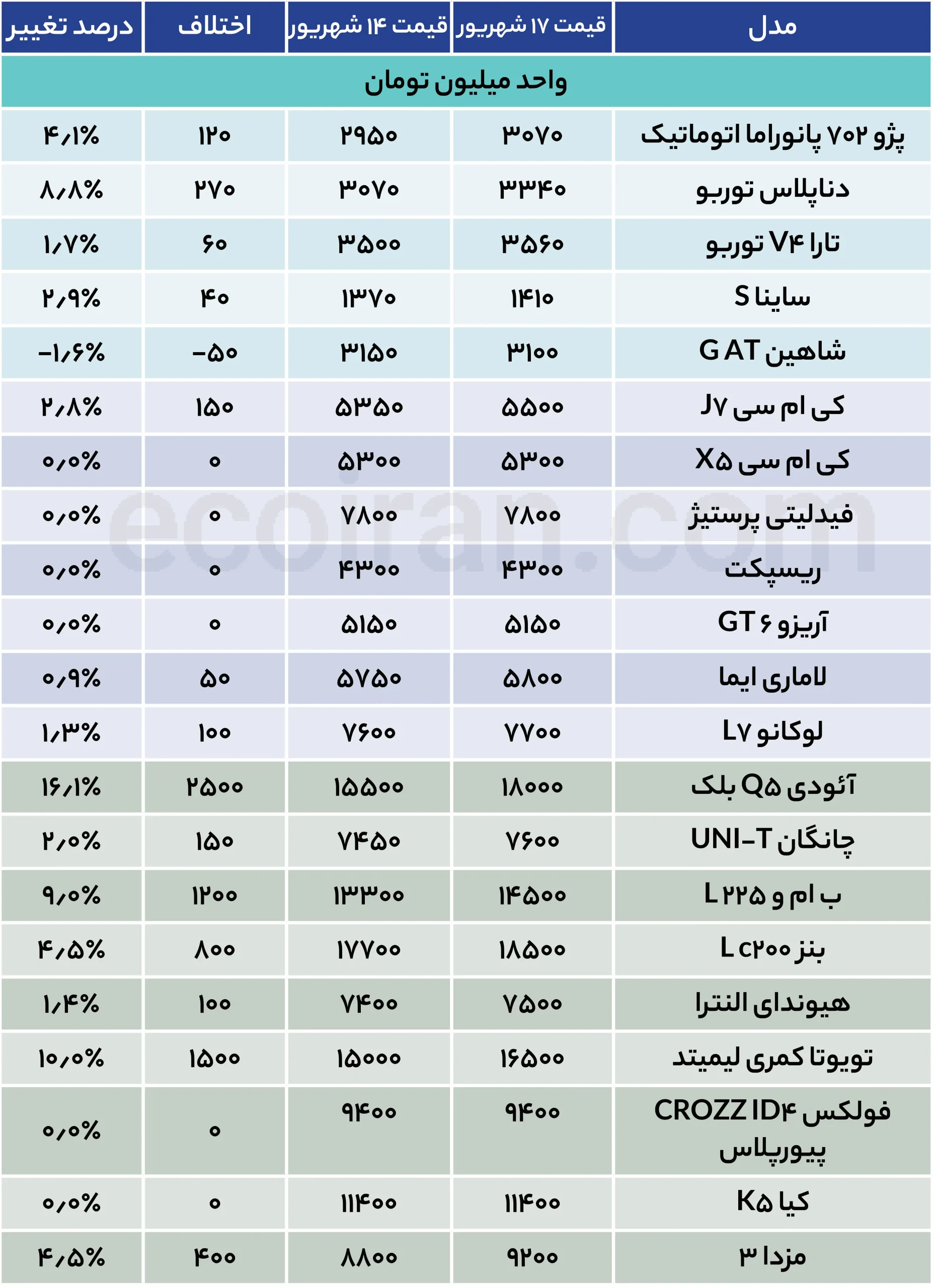 پرواز قیمت وارداتیها ادامه دارد + جدول قیمت روز جدول قیمت خودرو