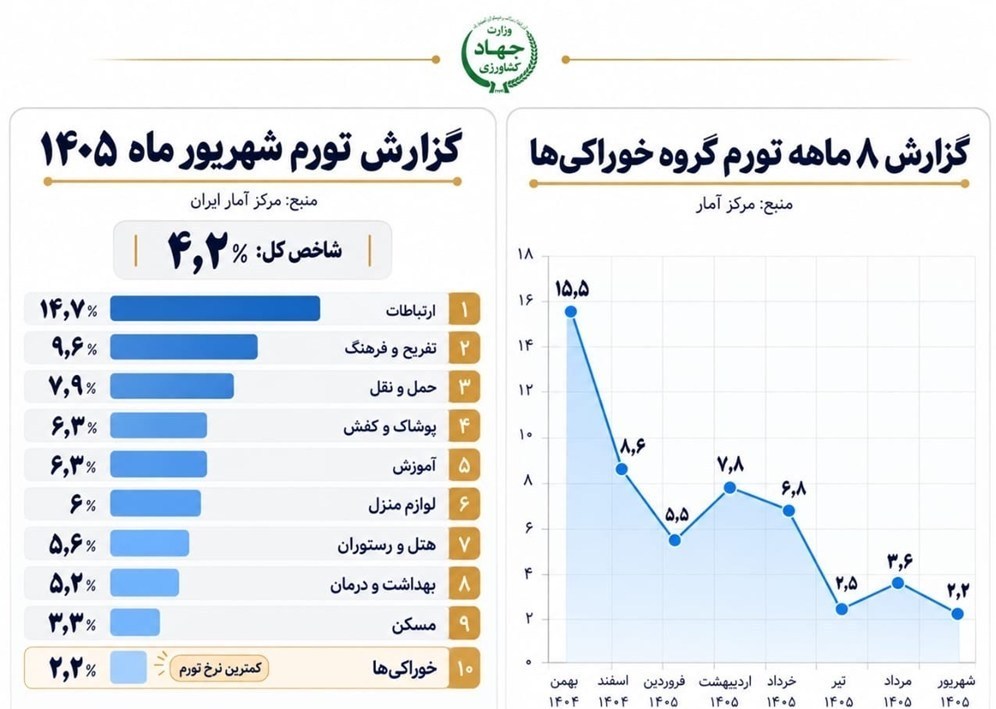 سرعت رشد تورم خوراکی های کاهش یافت کالاهای اساسی ,